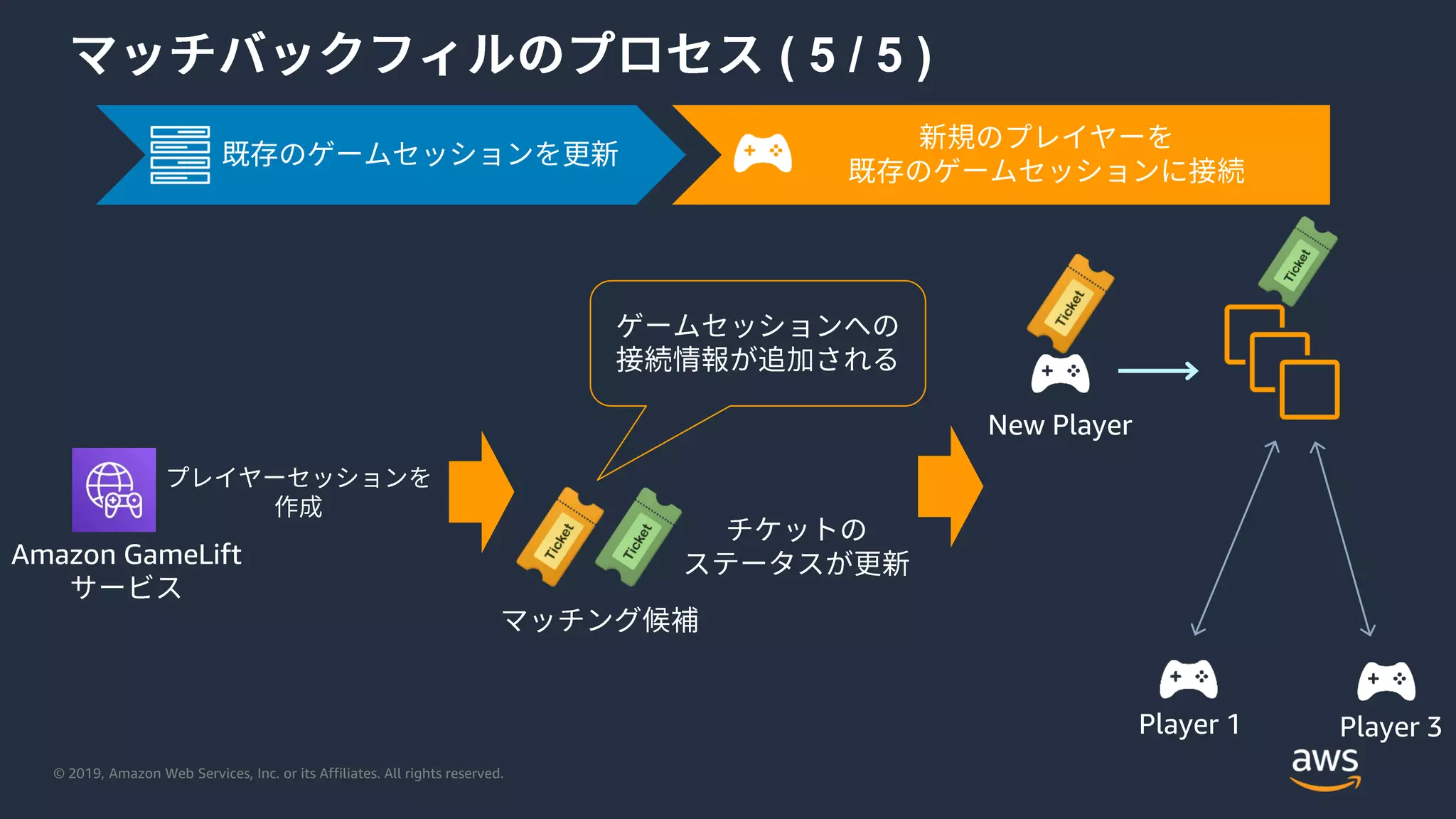 © 2019, Amazon Web Services, Inc. or its Affiliates. All rights reserved.
( 5 / 5 )
New Player
Player 1 Player 3
Amazon GameLift
 