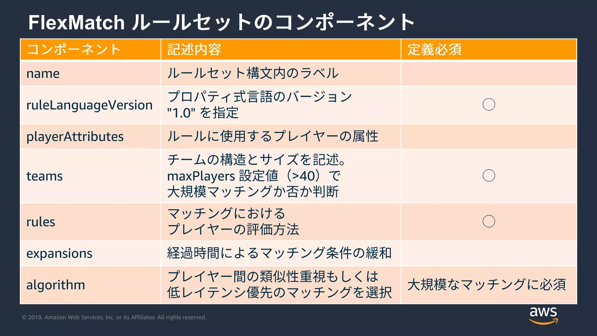 © 2019, Amazon Web Services, Inc. or its Affiliates. All rights reserved.
FlexMatch
name
ruleLanguageVersion
"1.0"
playerAttributes
teams maxPlayers >40
rules
expansions
algorithm
 