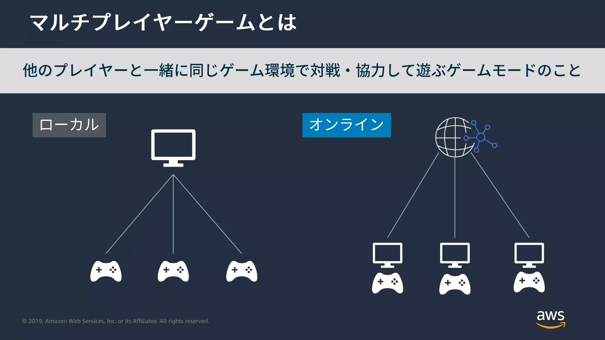 © 2019, Amazon Web Services, Inc. or its Affiliates. All rights reserved.
 