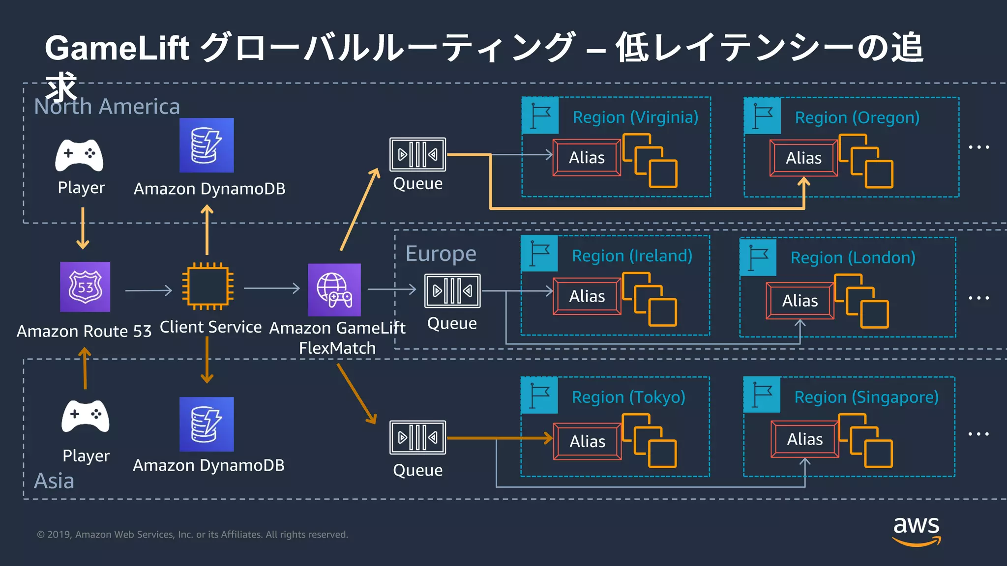 © 2019, Amazon Web Services, Inc. or its Affiliates. All rights reserved.
North America
Asia
GameLift –
Region (Virginia)
Amazon Route 53
Region (Oregon)
Region (Ireland) Region (London)
Region (Tokyo) Region (Singapore)
Alias Alias
Alias
Alias
Alias
Alias
…
…
Amazon DynamoDB
Amazon DynamoDB
Queue
Queue
QueueClient Service
Player
Player
…
Europe
Amazon GameLift
FlexMatch
 