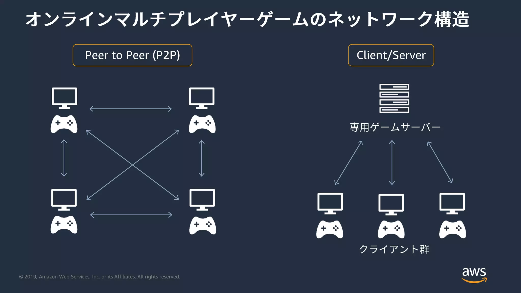 © 2019, Amazon Web Services, Inc. or its Affiliates. All rights reserved.
Peer to Peer (P2P) Client/Server
 