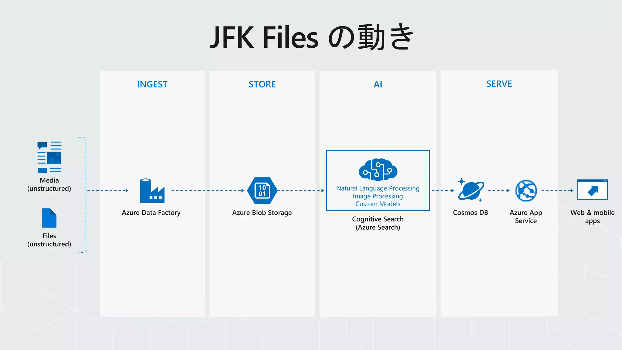 INGEST STORE AI SERVE
Azure Blob StorageAzure Data Factory
Media
(unstructured)
Files
(unstructured)
Cognitive Search
(Azure Search)
Natural Language Processing
Image Processing
Custom Models
Azure App
Service
Cosmos DB Web & mobile
apps
 