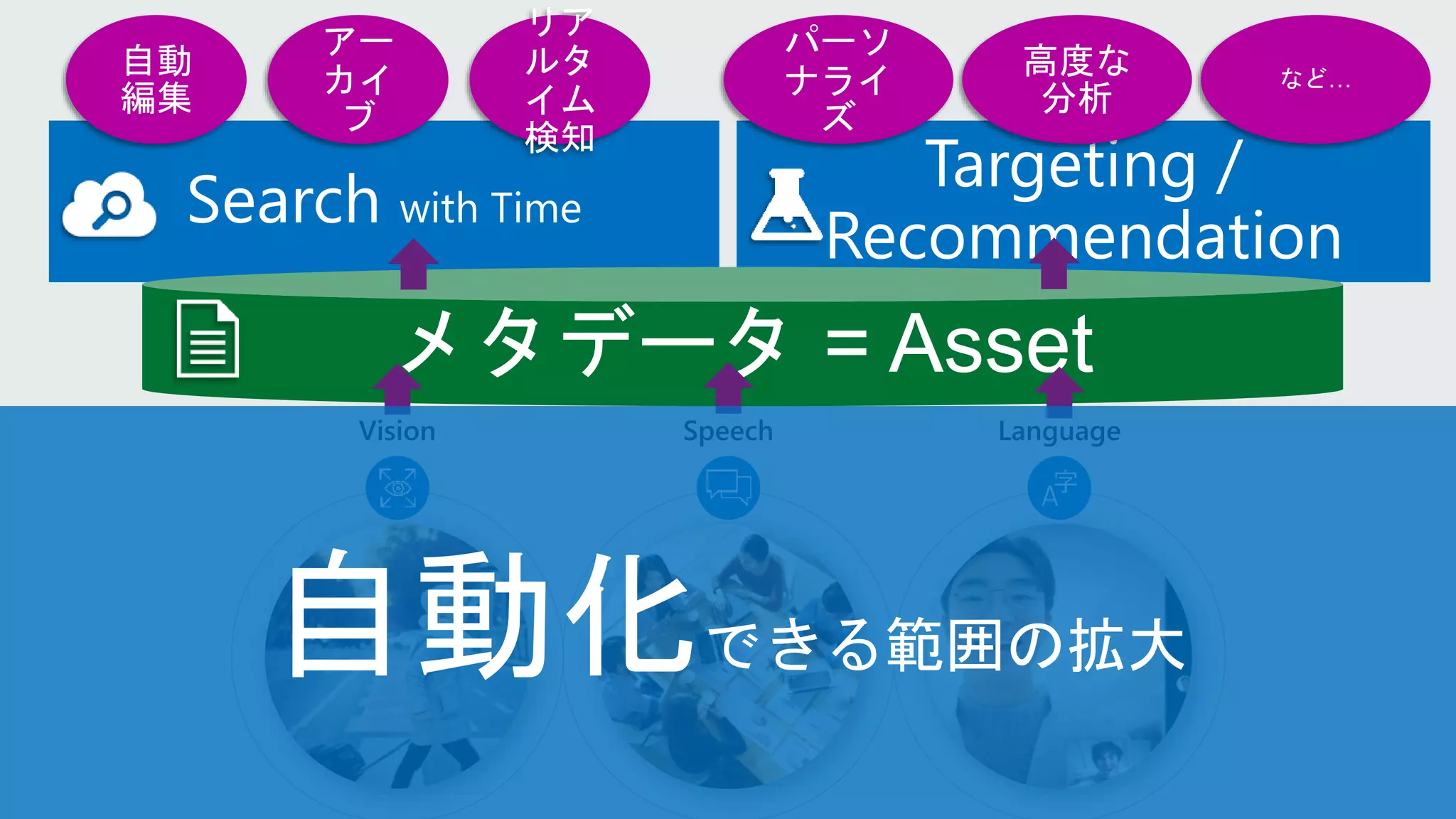 メタデータ = Asset
 