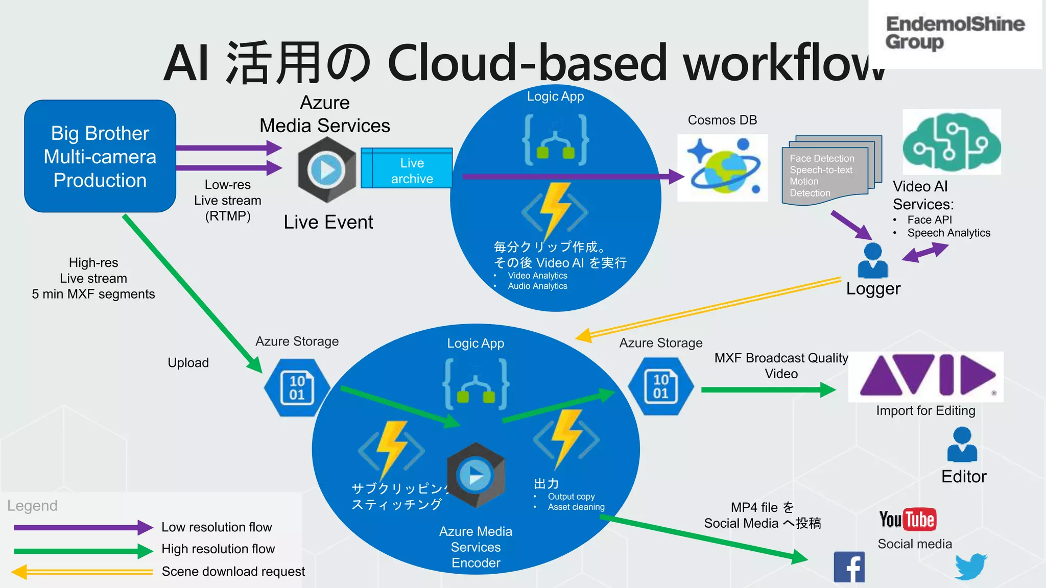 Legend
Big Brother
Multi-camera
Production
毎分クリップ作成。
その後 Video AI を実行
• Video Analytics
• Audio Analytics
Low-res
Live stream
(RTMP)
High-res
Live stream
5 min MXF segments
Upload
Face Detection
Speech-to-text
Motion
Detection
Logger
サブクリッピング
スティッチング
Cosmos DB
Logic App
Azure
Media Services
Azure Storage
Low resolution flow
High resolution flow
Scene download request
出力
• Output copy
• Asset cleaning
Editor
Live
archive
Azure Media
Services
Encoder
Azure Storage
MXF Broadcast Quality
Video
Logic App
Video AI
Services:
• Face API
• Speech Analytics
MP4 file を
Social Media へ投稿
Import for Editing
Social media
Live Event
 