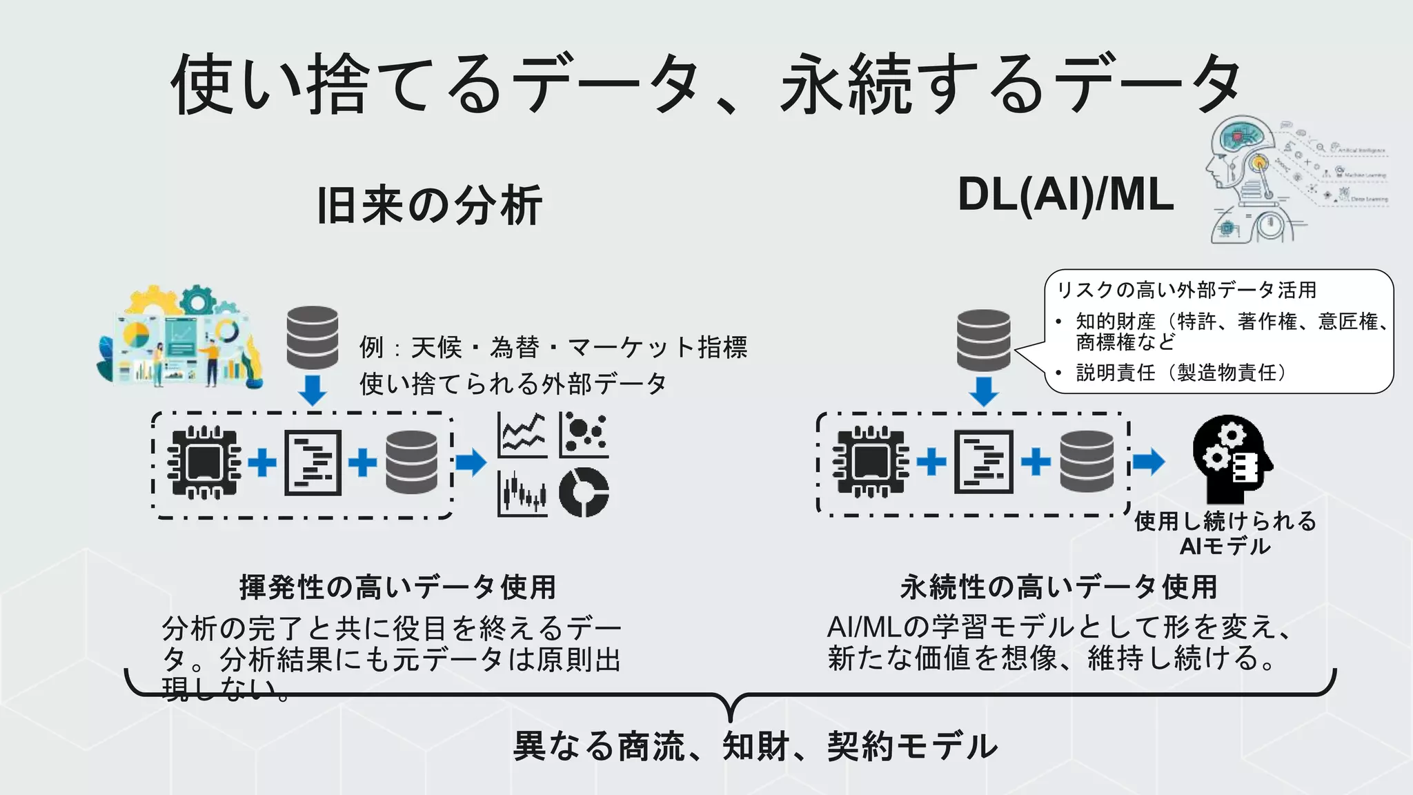 リスクの高い外部データ活用
• 知的財産（特許、著作権、意匠権、
商標権など
• 説明責任（製造物責任）
 
