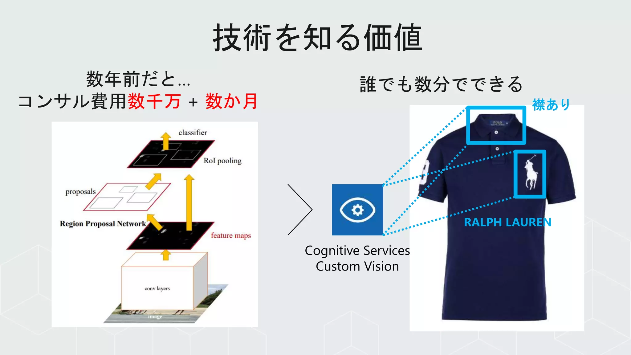 数千万 数か月
誰でも数分でできる
襟あり
RALPH LAUREN
Cognitive Services
Custom Vision
 