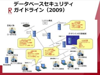 データベースセキュリティ
ガイドライン（2009）
 