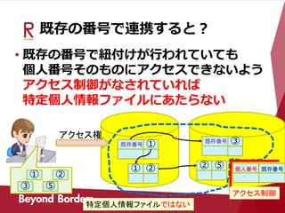 既存の番号で連携すると？
• 既存の番号で紐付けが行われていても
個人番号そのものにアクセスできないよう
アクセス制御がなされていれば
特定個人情報ファイルにあたらない
既存番号 ① ③
① ② ② ⑤
① ②
③ ⑤
特定個人情報ファイルではない
アクセス権
既存番号
個人番号
アクセス制御
既存番号
 