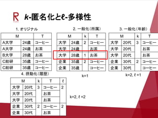 k-匿名化とℓ-多様性
M T
A大学 24歳 コーヒー
A大学 24歳 お茶
B大学 28歳 お茶
C総研 35歳 コーヒー
C総研 35歳 コーヒー
M k T
大学 24歳 2 コーヒー
大学 24歳 お茶
大学 28歳 1 お茶
企業 35歳 2 コーヒー
企業 35歳 コーヒー
1. オリジナル 2. 一般化（所属）
k=1
M k T
大学 20代 3 コーヒー
大学 20代 お茶
大学 20代 お茶
企業 30代 2 コーヒー
企業 30代 コーヒー
3. 一般化（年齢）
k=2, ℓ =1
M k T ℓ
大学 20代 3 コーヒー 2
大学 20代 お茶
大学 20代 お茶
企業 30代 2 コーヒー 2
企業 30代 お茶
4. 摂動化（履歴）
k=2, ℓ =2
 