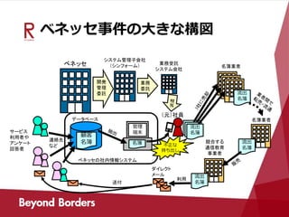 ベネッセ事件の大きな構図
連絡先
など
顧客
名簿
サービス
利用者や
アンケート
回答者
ベネッセの社内情報システム
管理
端末
不正な
持ち出し
ベネッセ
システム管理子会社
（シンフォーム）
（元）社員
開発
管理
委託
業務
委託
業務受託
システム会社
名簿業者
名簿業者
名簿 流出
名簿
競合する
通信教育
事業者
流出
名簿
ダイレクト
メール
利用
送付
流出
名簿
流出
名簿
データベース
 