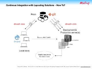 Drupal NYC Meetup - 9th Oct 2019 - Entity Reference with Layout: Integrating Paragraphs with D8's Layout System (@Italo Mairo - www.italomairo.com )
Continous Integration with Layouting Solutions - How To?
 