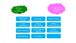 11
HR Trend
Scan
(hrtrendinstitute.com)
Clever use of
People
Analytics
Recruitment/
Selection
Org Design
Talent
Development
Staffing/
Succession Mgt
Compensation &
Benefits
Training/
Development
Performance Man
Internal
communication
Worplace Design
Work Exprience Do nothing ................
Clever use of
People
Analytics
Clever use of
People
Analytics
 