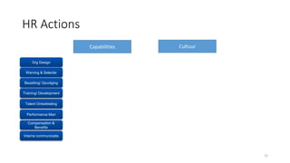 HR Actions
12
Werving & Selectie
Bezetting/ Opvolging
Training/ Development
Talent Ontwikkeling
Performance Man
Compensation &
Benefits
Interne communicatie
Org Design
Capabilities Cultuur
 