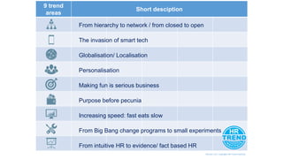 9 trend
areas
Short desciption
From hierarchy to network / from closed to open
The invasion of smart tech
Globalisation/ Localisation
Personalisation
Making fun is serious business
Purpose before pecunia
Increasing speed: fast eats slow
From Big Bang change programs to small experiments
From intuitive HR to evidence/ fact based HR
Version 3.0 | copyright HR Trend Institute
 