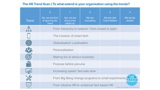 Trend
0
No, we are kind
of ignoring the
trend
1
Yes, we are
doing what
others do
2
We are
innovating
3
We are real
Trend Setters
4
We are far
ahead!
From hierarchy to network / from closed to open
The invasion of smart tech
Globalisation/ Localisation
Personalisation
Making fun is serious business
Purpose before pecunia
Increasing speed: fast eats slow
From Big Bang change programs to small experiments
From intuitive HR to evidence/ fact based HR
The HR Trend Scan | To what extend is your organisation using the trends?
Version 3.0 | copyright HR Trend Institute
 