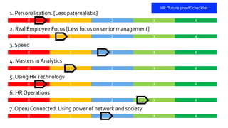0 1 2 3 4
0 1 2 3 4
0 1 2 3 4
0 1 2 3 4
0 1 2 3 4
0 1 2 3 4
1. Personalisation. [Less paternalistic]
2. Real Employee Focus [Less focus on senior management]
3. Speed
4. Masters in Analytics
5. Using HRTechnology
6. HR Operations
0 1 2 3 4
7. Open/ Connected. Using power of network and society
HR ”future proof” checklist
 