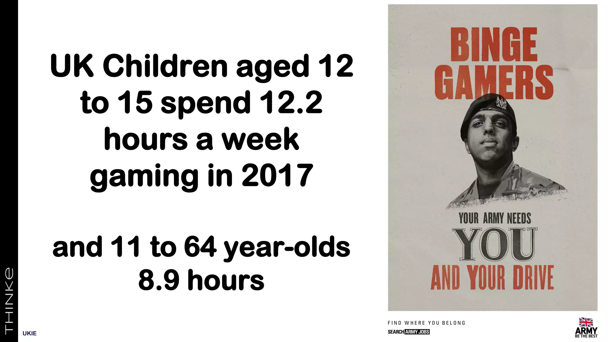 UK Children aged 12
to 15 spend 12.2
hours a week
gaming in 2017
and 11 to 64 year-olds
8.9 hours
UKIE
 
