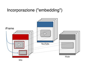 Sito
YouTube
Flickr
Incorporazione ("embedding")
15
iFrame
 
