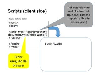 Scripts (client side)
25
Script
eseguito dal
browser
Può esserci anche
un link allo script
(quindi, si possono
importare librerie
di terze parti)
Pagina trasferita al client
 