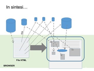 In sintesi…
30
BROWSER
File HTML
 