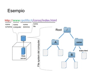 Esempio
4
Web
server
Root /
A corso
B
Index.html
Filesystemdelcomputer
 