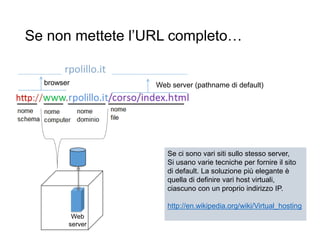 Se non mettete l’URL completo…
5
rpolillo.it
Web
server
Web server (pathname di default)browser
Se ci sono vari siti sullo stesso server,
Si usano varie tecniche per fornire il sito
di default. La soluzione più elegante è
quella di definire vari host virtuali,
ciascuno con un proprio indirizzo IP.
http://en.wikipedia.org/wiki/Virtual_hosting
 