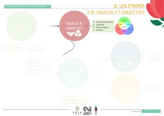 11 octobre 2019
REMISE DES PRIX VILLES ET VILLAGES FLEURIS 2019
11
DIAGNOSTIC
ENJEUX & 
OBJECTIFS 
CODIFICA
TION
COMMUNI‐
CATION 
FORMATION 
Grande échelle 
Echelle 
communale 
 Environnementaux
 Culturels
 Économiques
 Sociaux  
 Agents
 Élus
 Habitants 
 Habitants
 Visiteurs 
 Quantitatif
 Qualitatif
 Technique  des 
pratiques 
 Code 1 à 4 
 Code couleur 
 Code biodiversité 
2. LES ETAPES
2.B. ENJEUX ET OBJECTIFS
 
