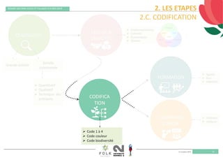 11 octobre 2019
REMISE DES PRIX VILLES ET VILLAGES FLEURIS 2019
22
DIAGNOSTIC
ENJEUX & 
OBJECTIFS 
CODIFICA
TION
COMMUNI‐
CATION 
FORMATION 
Grande échelle 
Echelle 
communale 
 Environnementaux
 Culturels
 Économiques
 Sociaux
 Agents
 Élus
 Habitants 
 Habitants
 Visiteurs 
 Quantitatif
 Qualitatif
 Technique  des 
pratiques 
 Code 1 à 4 
 Code couleur 
 Code biodiversité 
2. LES ETAPES
2.C. CODIFICATION
 