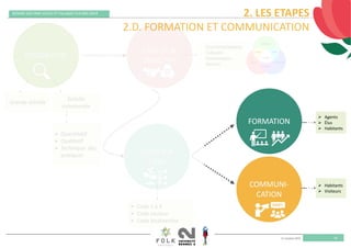 11 octobre 2019
REMISE DES PRIX VILLES ET VILLAGES FLEURIS 2019
24
ENJEUX & 
OBJECTIFS 
DIAGNOSTIC
CODIFICA
TION
COMMUNI‐
CATION 
FORMATION 
Grande échelle 
Echelle 
communale 
 Environnementaux
 Culturels
 Économiques
 Sociaux
 Agents
 Élus
 Habitants 
 Habitants
 Visiteurs 
 Quantitatif
 Qualitatif
 Technique  des 
pratiques 
 Code 1 à 4 
 Code couleur 
 Code biodiversité 
2. LES ETAPES
2.D. FORMATION ET COMMUNICATION
 