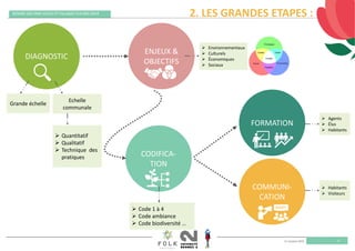 11 octobre 2019
REMISE DES PRIX VILLES ET VILLAGES FLEURIS 2019
5
DIAGNOSTIC
ENJEUX & 
OBJECTIFS 
CODIFICA‐
TION
COMMUNI‐
CATION 
FORMATION 
Grande échelle 
Echelle 
communale 
 Environnementaux
 Culturels
 Économiques
 Sociaux
 Agents
 Élus
 Habitants 
 Habitants
 Visiteurs 
 Quantitatif
 Qualitatif
 Technique  des 
pratiques 
 Code 1 à 4 
 Code ambiance 
 Code biodiversité … 
2. LES GRANDES ETAPES :
 