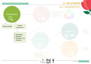 11 octobre 2019
REMISE DES PRIX VILLES ET VILLAGES FLEURIS 2019
6
DIAGNOSTIC
ENJEUX & 
OBJECTIFS 
CODIFICA
TION
COMMUNI‐
CATION 
FORMATION 
Grande échelle 
Echelle 
communale 
 Environnementaux
 Culturels
 Économiques
 Sociaux
 Agents
 Élus
 Habitants 
 Habitants
 Visiteurs 
 Quantitatif
 Qualitatif
 Technique  des 
pratiques 
 Code 1 à 4 
 Code couleur 
 Code biodiversité 
2. LES ETAPES
2.A. DIAGNOSTIC
 