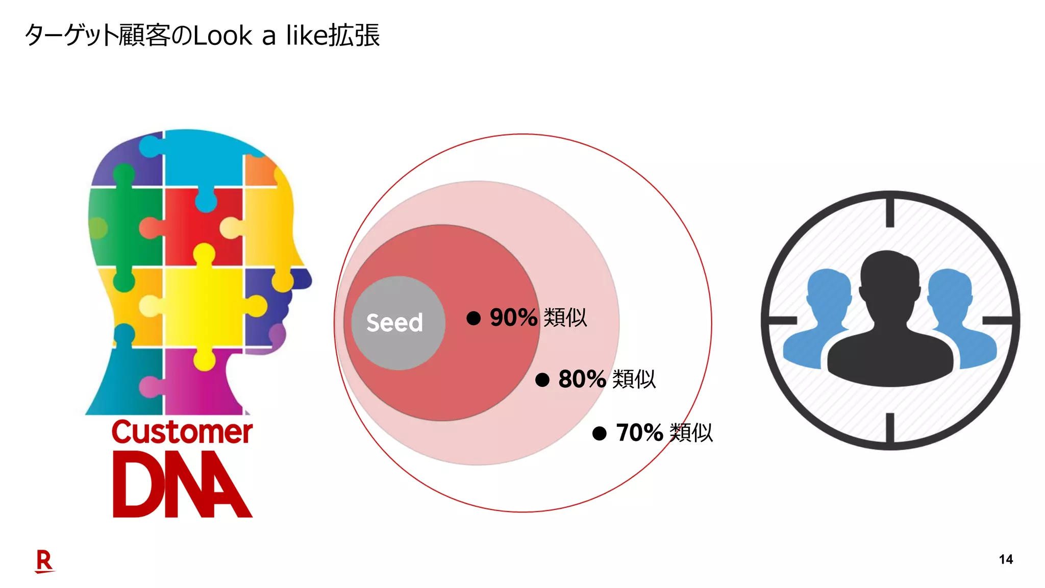 14
● 類似
● 類似
● 類似
ターゲット顧客のLook a like拡張
 