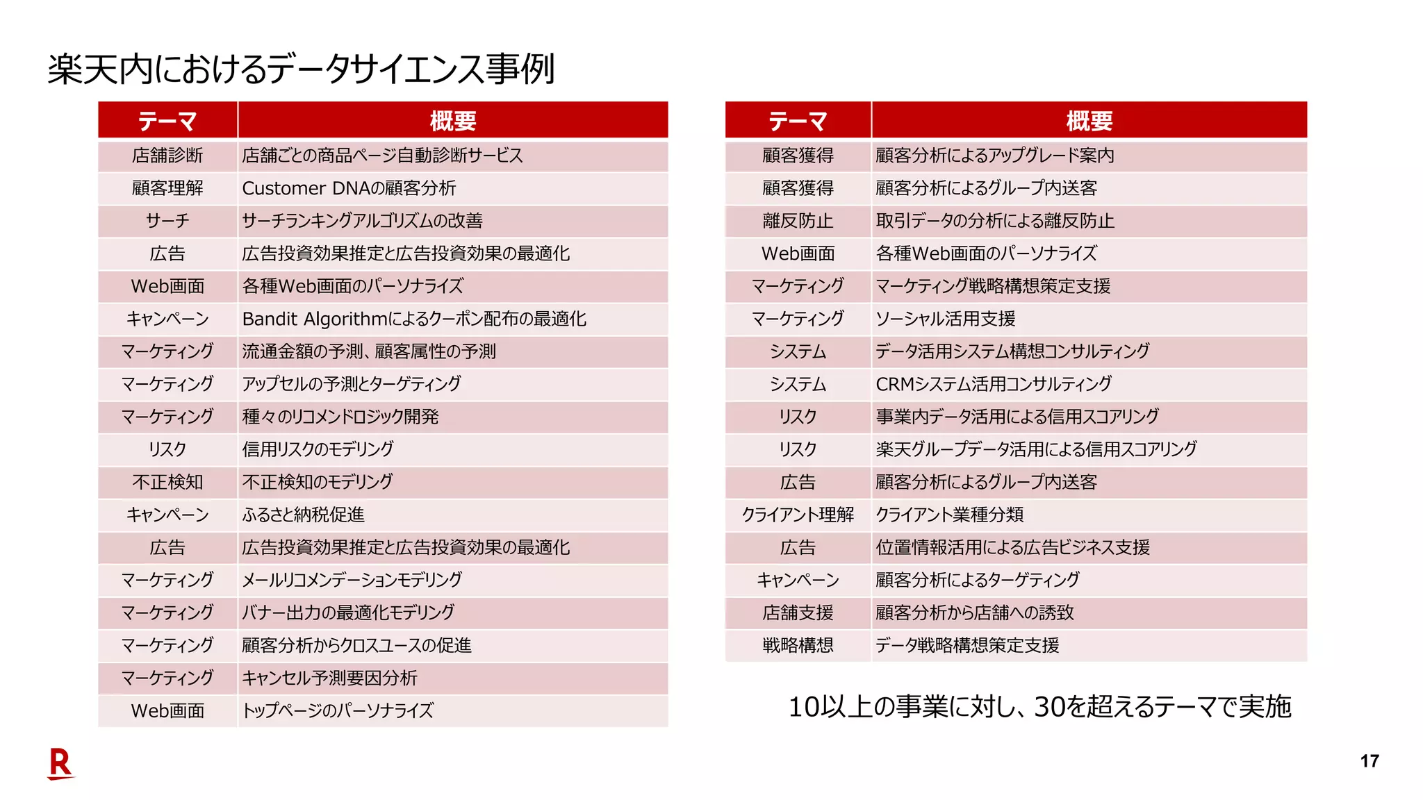 17
楽天内におけるデータサイエンス事例
テーマ 概要
店舗診断 店舗ごとの商品ページ自動診断サービス
顧客理解 Customer DNAの顧客分析
サーチ サーチランキングアルゴリズムの改善
広告 広告投資効果推定と広告投資効果の最適化
Web画面 各種Web画面のパーソナライズ
キャンペーン Bandit Algorithmによるクーポン配布の最適化
マーケティング 流通金額の予測、顧客属性の予測
マーケティング アップセルの予測とターゲティング
マーケティング 種々のリコメンドロジック開発
リスク 信用リスクのモデリング
不正検知 不正検知のモデリング
キャンペーン ふるさと納税促進
広告 広告投資効果推定と広告投資効果の最適化
マーケティング メールリコメンデーションモデリング
マーケティング バナー出力の最適化モデリング
マーケティング 顧客分析からクロスユースの促進
マーケティング キャンセル予測要因分析
Web画面 トップページのパーソナライズ
テーマ 概要
顧客獲得 顧客分析によるアップグレード案内
顧客獲得 顧客分析によるグループ内送客
離反防止 取引データの分析による離反防止
Web画面 各種Web画面のパーソナライズ
マーケティング マーケティング戦略構想策定支援
マーケティング ソーシャル活用支援
システム データ活用システム構想コンサルティング
システム CRMシステム活用コンサルティング
リスク 事業内データ活用による信用スコアリング
リスク 楽天グループデータ活用による信用スコアリング
広告 顧客分析によるグループ内送客
クライアント理解 クライアント業種分類
広告 位置情報活用による広告ビジネス支援
キャンペーン 顧客分析によるターゲティング
店舗支援 顧客分析から店舗への誘致
戦略構想 データ戦略構想策定支援
10以上の事業に対し、30を超えるテーマで実施
 
