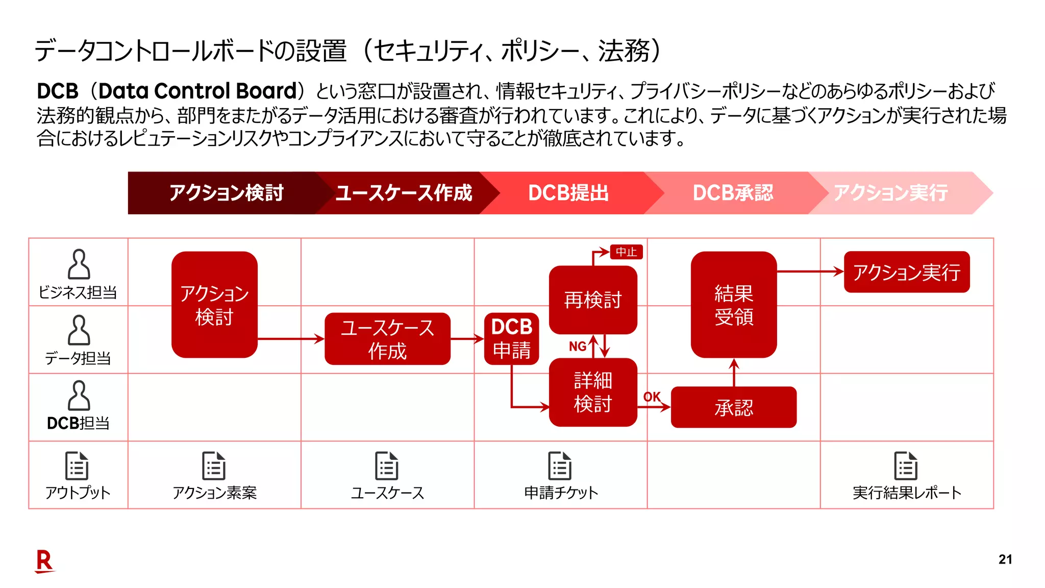 21
データコントロールボードの設置（セキュリティ、ポリシー、法務）
（ ）という窓口が設置され、情報セキュリティ、プライバシーポリシーなどのあらゆるポリシーおよび
法務的観点から、部門をまたがるデータ活用における審査が行われています。これにより、データに基づくアクションが実行された場
合におけるレピュテーションリスクやコンプライアンスにおいて守ることが徹底されています。
アクション実行承認提出ユースケース作成アクション検討
ビジネス担当
データ担当
担当
アウトプット
アクション
検討
ユースケース
作成 申請
アクション実行
承認
アクション素案 ユースケース 申請チケット 実行結果レポート
結果
受領
詳細
検討
再検討
中止
 