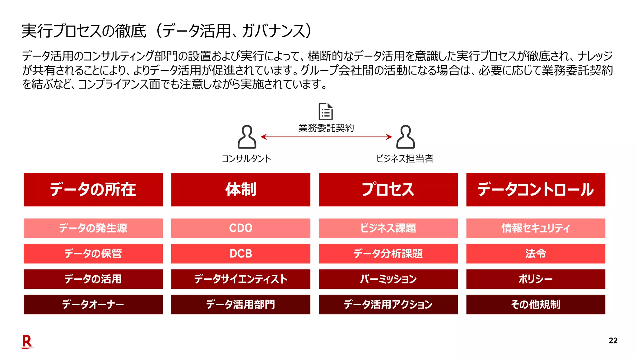 22
実行プロセスの徹底（データ活用、ガバナンス）
データ活用のコンサルティング部門の設置および実行によって、横断的なデータ活用を意識した実行プロセスが徹底され、ナレッジ
が共有されることにより、よりデータ活用が促進されています。グループ会社間の活動になる場合は、必要に応じて業務委託契約
を結ぶなど、コンプライアンス面でも注意しながら実施されています。
データの所在 体制 プロセス データコントロール
コンサルタント ビジネス担当者
業務委託契約
データの発生源
データの保管
データの活用
データオーナー
データサイエンティスト
データ活用部門
ビジネス課題
データ分析課題
パーミッション
データ活用アクション
情報セキュリティ
法令
ポリシー
その他規制
 