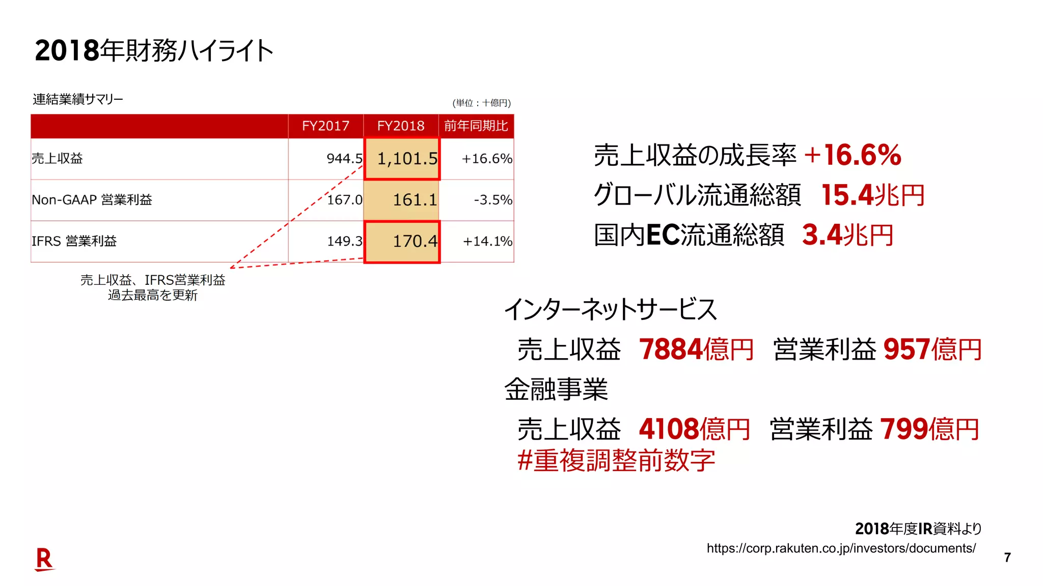 7
年財務ハイライト
売上収益の成長率
グローバル流通総額 兆円
国内 流通総額 兆円
連結業績サマリー
インターネットサービス
売上収益 億円 営業利益 億円
金融事業
売上収益 億円 営業利益 億円
重複調整前数字
年度 資料より
https://corp.rakuten.co.jp/investors/documents/
 
