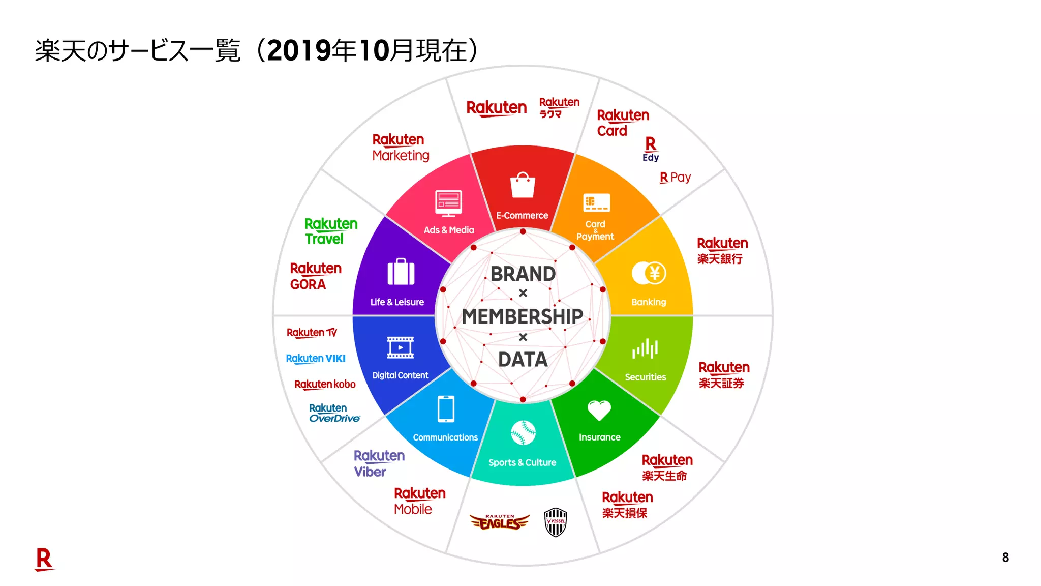 8
楽天のサービス一覧（ 年 月現在）
 