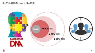 14
● 類似
● 類似
● 類似
ターゲット顧客のLook a like拡張
 