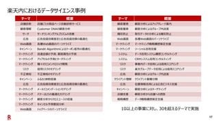 17
楽天内におけるデータサイエンス事例
テーマ 概要
店舗診断 店舗ごとの商品ページ自動診断サービス
顧客理解 Customer DNAの顧客分析
サーチ サーチランキングアルゴリズムの改善
広告 広告投資効果推定と広告投資効果の最適化
Web画面 各種Web画面のパーソナライズ
キャンペーン Bandit Algorithmによるクーポン配布の最適化
マーケティング 流通金額の予測、顧客属性の予測
マーケティング アップセルの予測とターゲティング
マーケティング 種々のリコメンドロジック開発
リスク 信用リスクのモデリング
不正検知 不正検知のモデリング
キャンペーン ふるさと納税促進
広告 広告投資効果推定と広告投資効果の最適化
マーケティング メールリコメンデーションモデリング
マーケティング バナー出力の最適化モデリング
マーケティング 顧客分析からクロスユースの促進
マーケティング キャンセル予測要因分析
Web画面 トップページのパーソナライズ
テーマ 概要
顧客獲得 顧客分析によるアップグレード案内
顧客獲得 顧客分析によるグループ内送客
離反防止 取引データの分析による離反防止
Web画面 各種Web画面のパーソナライズ
マーケティング マーケティング戦略構想策定支援
マーケティング ソーシャル活用支援
システム データ活用システム構想コンサルティング
システム CRMシステム活用コンサルティング
リスク 事業内データ活用による信用スコアリング
リスク 楽天グループデータ活用による信用スコアリング
広告 顧客分析によるグループ内送客
クライアント理解 クライアント業種分類
広告 位置情報活用による広告ビジネス支援
キャンペーン 顧客分析によるターゲティング
店舗支援 顧客分析から店舗への誘致
戦略構想 データ戦略構想策定支援
10以上の事業に対し、30を超えるテーマで実施
 