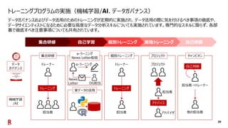 20
トレーニングプログラムの実施（機械学習 、データガバナンス）
データガバナンスおよびデータ活用のためのトレーニングが定期的に実施され、データ活用の際に気を付けるべき事項の徹底や、
データサイエンティストになるために必要な高度なデータ分析スキルについても実施されています。専門的なスキルに限らず、各部
署で徹底すべき注意事項についても共有されています。
担当者
トレーナー
トレーニング
担当者
トレーナー
トレーニング
個別トレーニング集合研修
自己研鑽実地トレーニング個別トレーニング自己学習集合研修
データ
ガバナンス
機械学習
/AI
e-ラーニング
News Letter配信
実データの活用
DG担当
e-ラーニング
News
Letter
担当者
プロジェクト
アドバイス
プロジェクト
担当者→トレーナー
チャンピオン
アドバイザ
自己判断
他の担当者
 