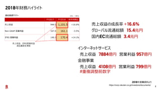 7
年財務ハイライト
売上収益の成長率
グローバル流通総額 兆円
国内 流通総額 兆円
連結業績サマリー
インターネットサービス
売上収益 億円 営業利益 億円
金融事業
売上収益 億円 営業利益 億円
重複調整前数字
年度 資料より
https://corp.rakuten.co.jp/investors/documents/
 