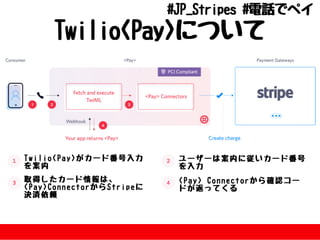 TwilioPayについて
TwilioPayがカード番号⼊⼒
を案内 ユーザーは案内に従いカード番号
を⼊⼒
取得したカード情報は、
PayConnectorからStripeに
決済依頼
PayConnectorから確認コー
ドが返ってくる
#JP_Stripes#電話でペイ
 