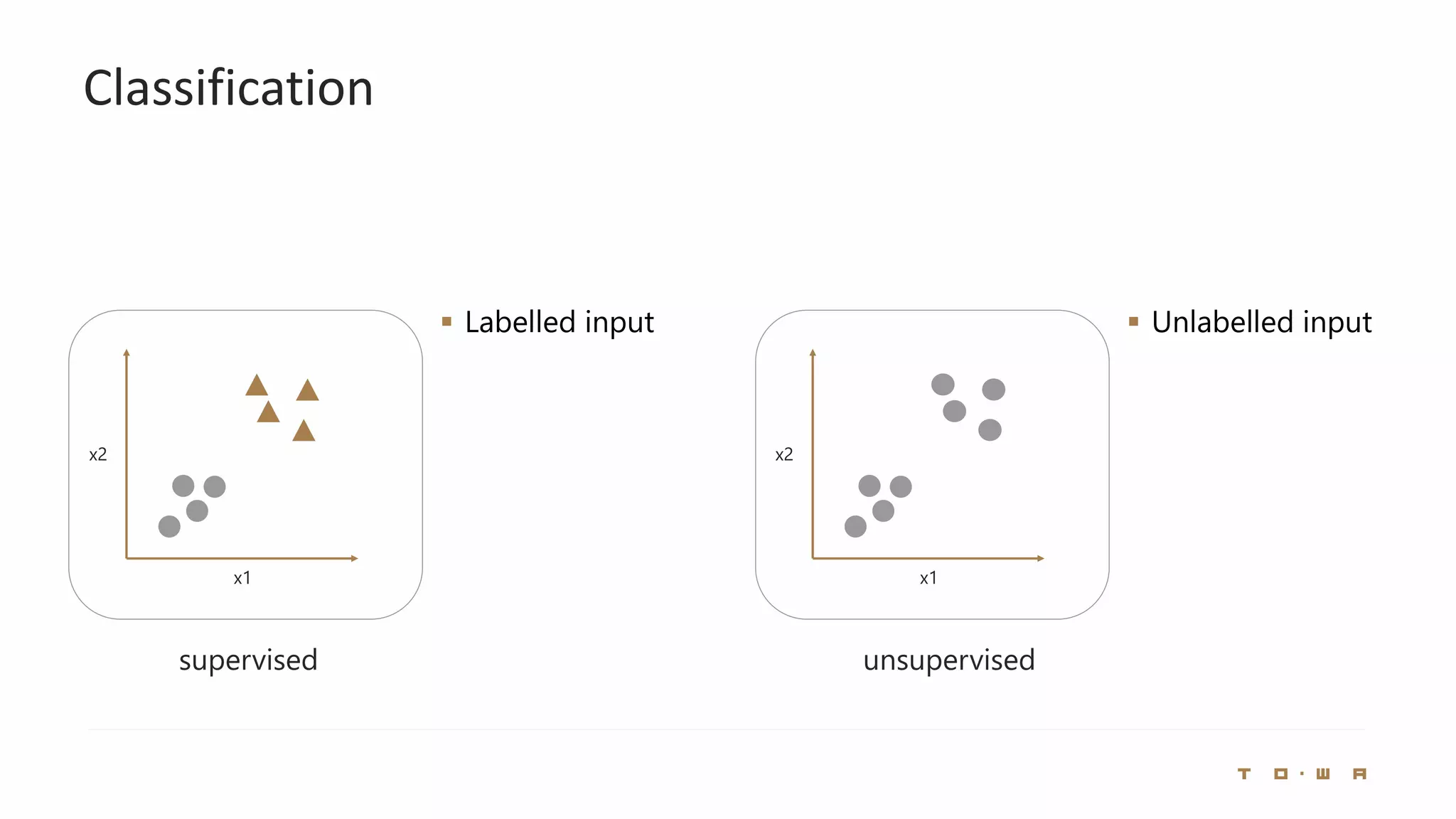 Classification
supervised
▪ Labelled input
unsupervised
▪ Unlabelled input
x1
x2
x1
x2
 