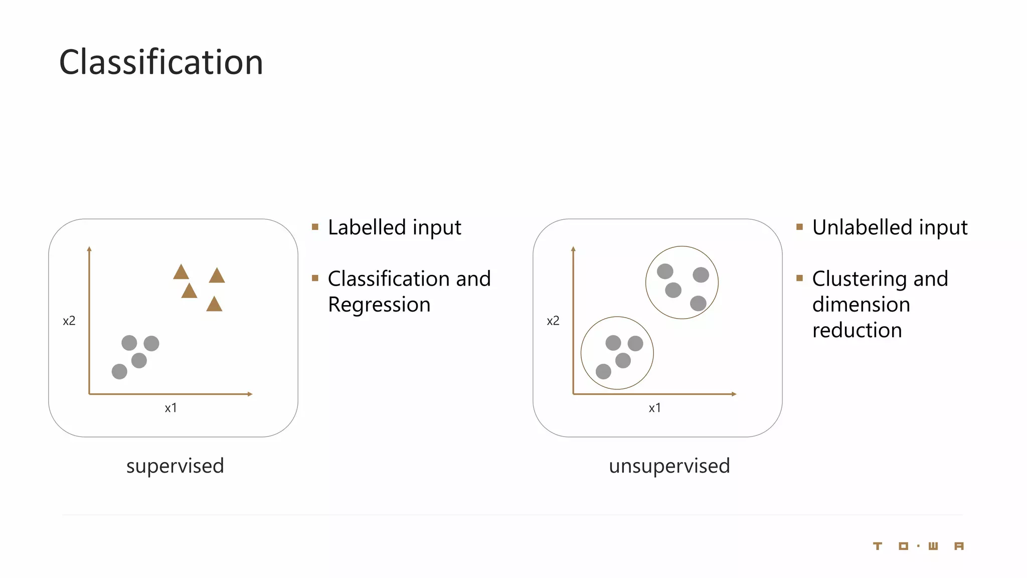 Classification
supervised unsupervised
x1
x2
x1
x2
▪ Labelled input
▪ Classification and
Regression
▪ Unlabelled input
▪ Clustering and
dimension
reduction
 