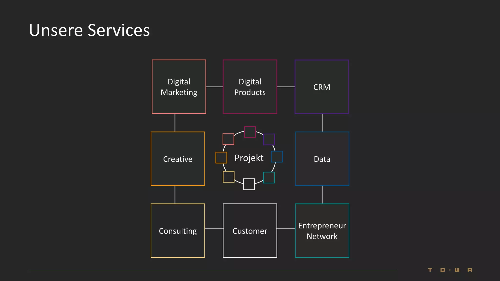 Projekt
Unsere Services
Digital
Products
CRM
Data
Entrepreneur
Network
Creative
Consulting Customer
Digital
Marketing
 