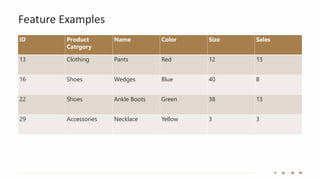 Feature Examples
ID Product
Catrgory
Name Color Size Sales
13 Clothing Pants Red 12 13
16 Shoes Wedges Blue 40 8
22 Shoes Ankle Boots Green 38 13
29 Accessories Necklace Yellow 3 3
 