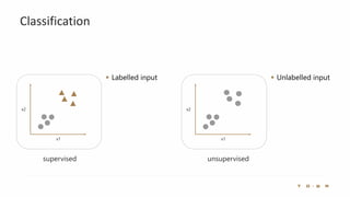 Classification
supervised
▪ Labelled input
unsupervised
▪ Unlabelled input
x1
x2
x1
x2
 
