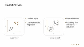 Classification
supervised unsupervised
x1
x2
x1
x2
▪ Labelled input
▪ Classification and
Regression
▪ Unlabelled input
▪ Clustering and
dimension
reduction
 