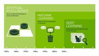 ▪ AI > Machine Learning > Deep Learning
Machine Learning
 