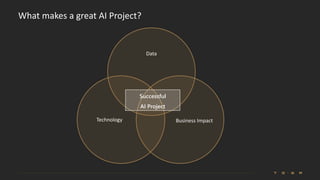Business ImpactTechnology
Data
Successful
AI Project
What makes a great AI Project?
 